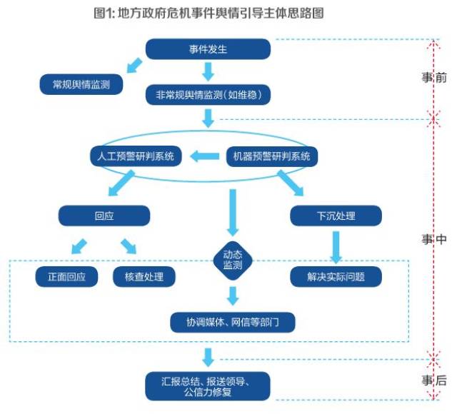 提要钩玄:舆情引导流程解析 该流程分为两部分:主体思路图和具体流程