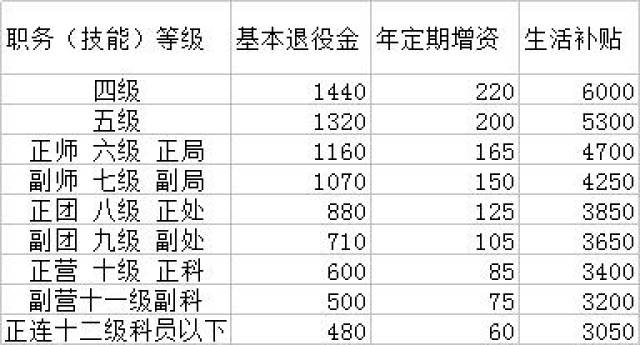 最全的自主择业军转干部退役金相关政策(值得收藏)