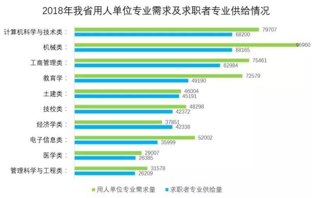 河南省2018年人才市场分析报告出炉:高学历更吃香 机械类最缺人
