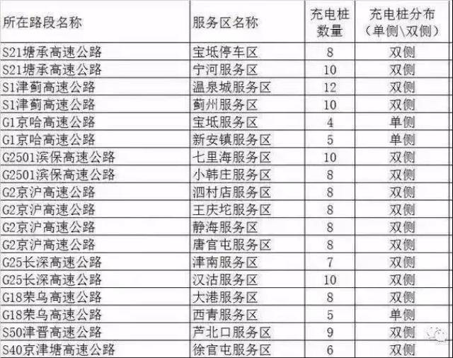 再也不用担心路上充电难了 2019版全国高速公路充电桩大全来了