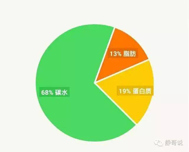 三大产能营养素为碳水化合物,脂肪,蛋白质,所以碳水化合物和脂肪的