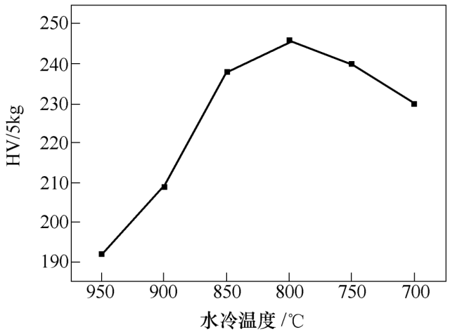 图2为试样不同温度水冷过程中硬度变化曲线图.