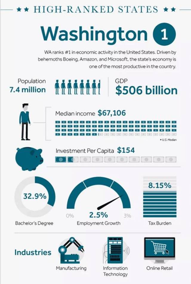 大数据 | WalletHub统计:全美经济最发达三个州