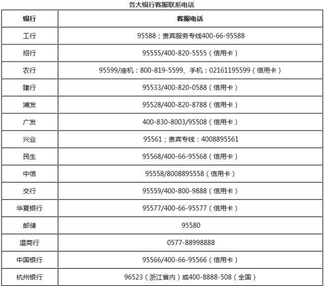 中国各大银行电话码号是多少?银行客服联系电话大全