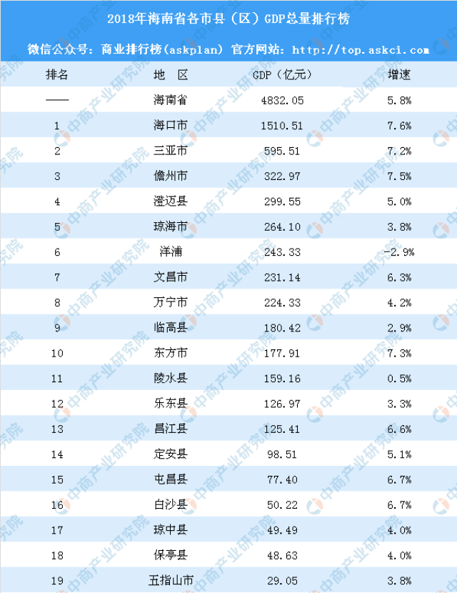 2018年海南省各市县(区)gdp总量排行榜