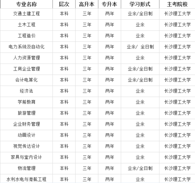 长沙理工大学自考招生对象 长沙理工大学业余自考招生对象: 长沙理工