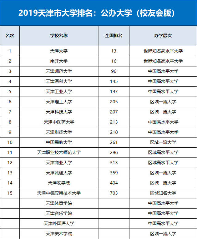 2019天津市大学排行榜,除了天津大学南开大学,这些大学也不错