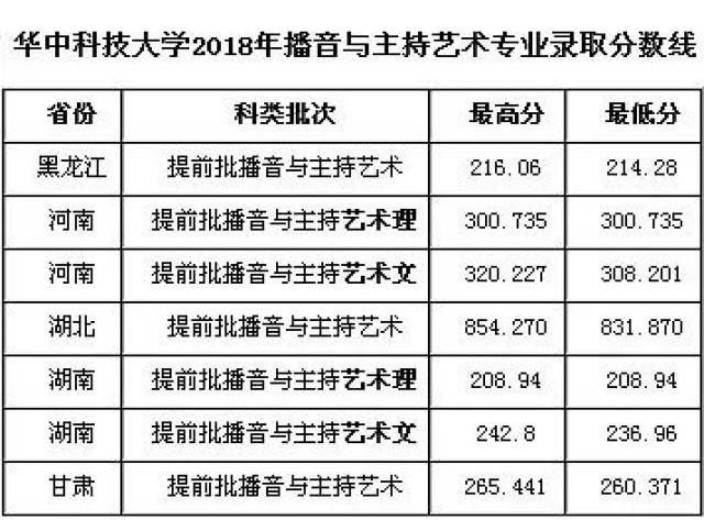 播音与主持艺术专业录取规则