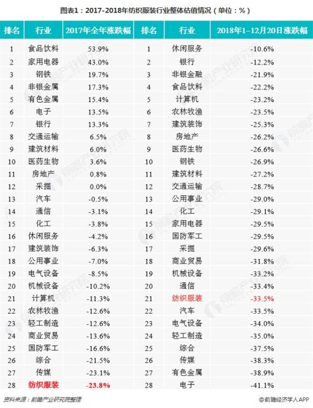 注:行业估值为a股板块行业估值,2018年统计时间截止到12月20日.