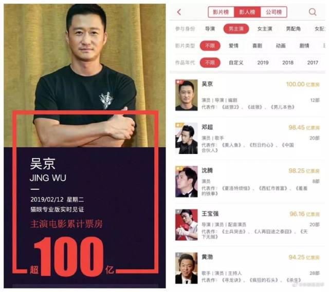 吴京主演电影票房破百亿!不是命好,而是他总敢走没走过的路