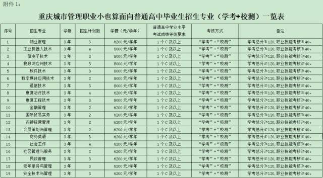 学院1:重庆职业v学院城市附件面向普通高中毕业生招生专业(学考校测)2015赴年高英国留学中生如何图片