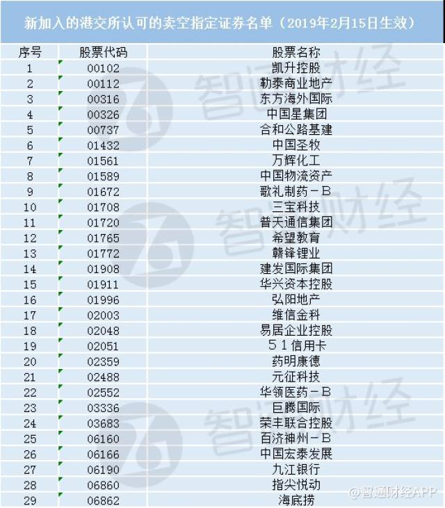 港交所新增29只卖空指定证券名单来了!希望教育(01765