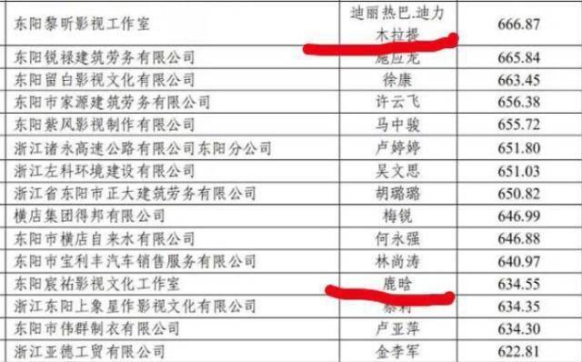 明星2018年纳税额曝光,张艺兴1900万,鹿晗仅6