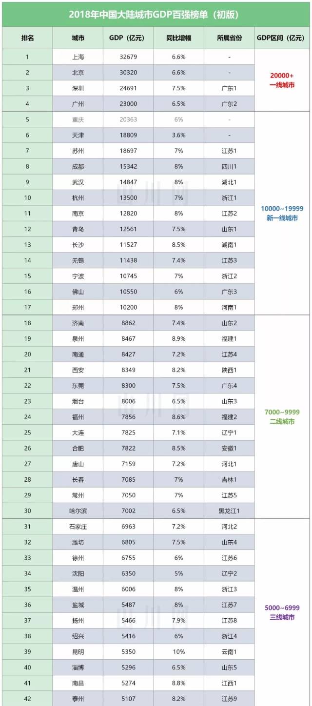 2018年中国大陆城市GDP百强榜单(初版),来了