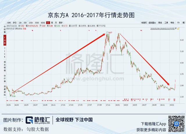 投资者对2017年京东方的行情有记忆,也理解面板价格对京东方意味着