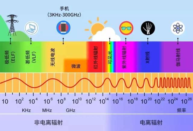 手机辐射的本质是微波波段的电磁波.