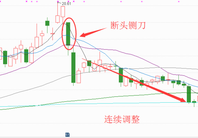 每日学堂 | k线形态之"断头铡刀"