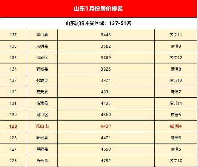 近日,山东省137个区县房价发布,一起看看威海排名如何 ▼