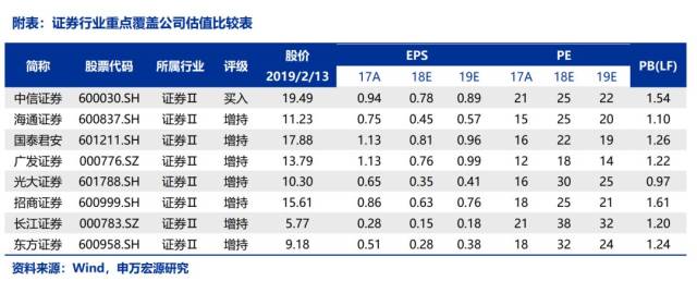 【申万宏源金融】证券:上市券商2019年1月经营数据点评