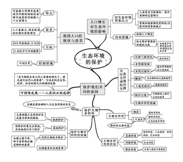 高中生物思维导图来袭,快快收藏学习!