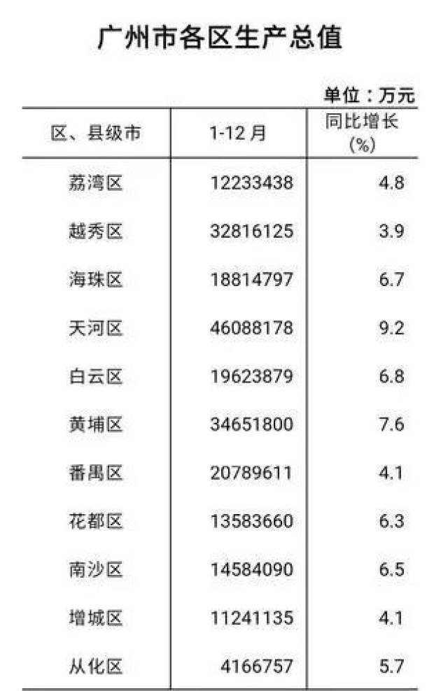 【城事】广州各区2018年度济数据出炉!花都的排名是.