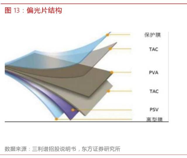 【东方中小盘|深度】三利谱:国产偏光片龙头,充分受益行业进口替代