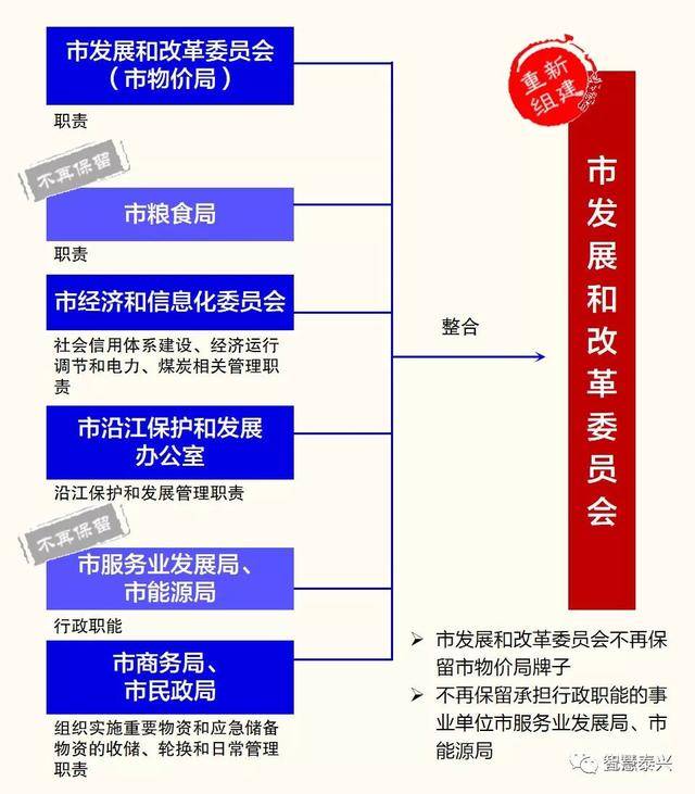 重磅消息!泰兴市机构改革方案出台,设置37个党