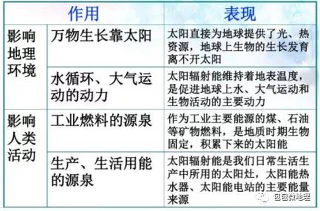 太阳辐射对地球的影响 知识点三:地球存在生命的条件 外部条件:相对