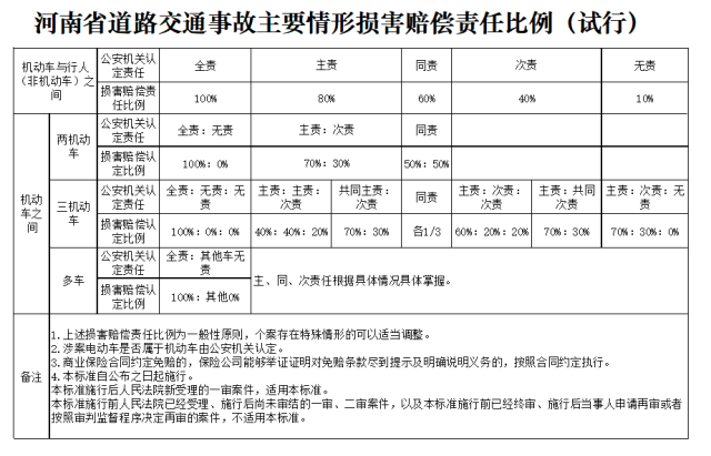 河南省道路交通事故主要情形损害赔偿责任比例(试行)