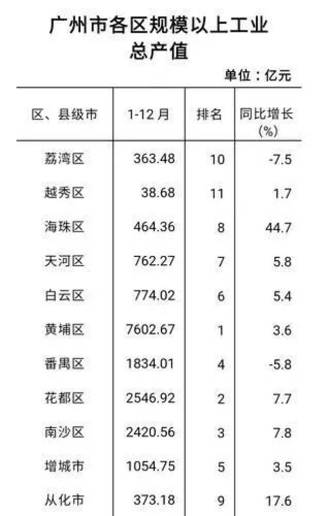 【城事】广州各区2018年度济数据出炉!花都的排名是.
