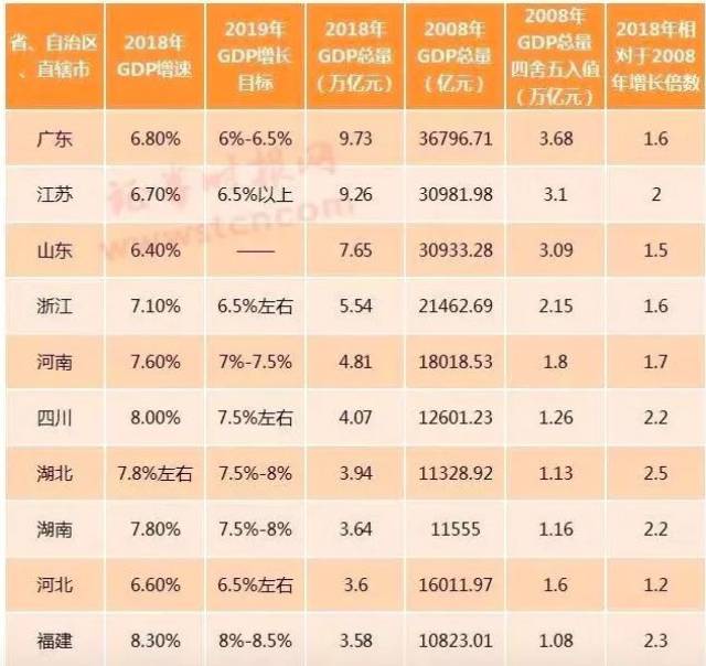 财政收入被浙江反超,和广东江苏GDP差距拉大