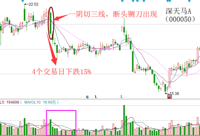 每日学堂 | k线形态之"断头铡刀"