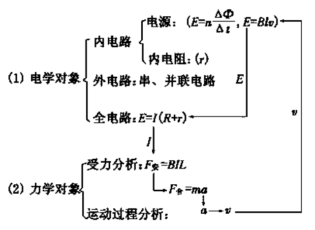 (1)阻碍原磁通量的变化—增反减同(2)阻碍相对运动—来拒去留(3)使