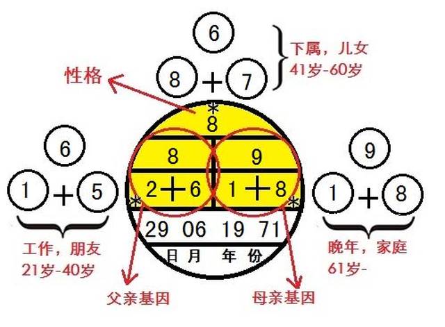 【生命密码】用数字发现你的天份