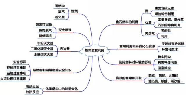 长春尖子生烂熟于心的初中化学全册思维导图!