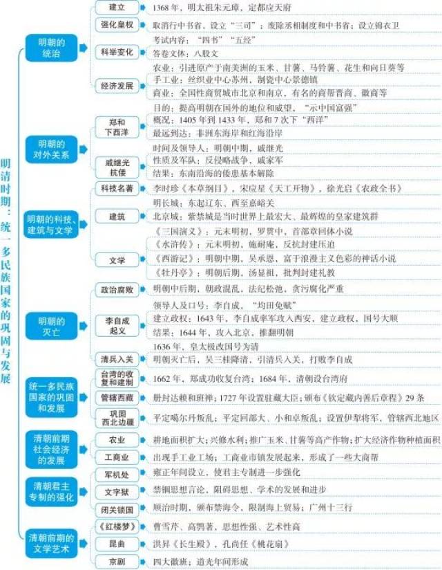 七年级历史下册思维导图,助你成就学霸人生