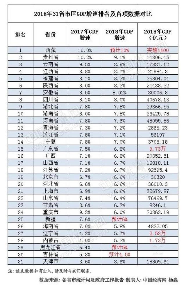 全国各省市gdp2019排名_青岛gdp2019全国排名