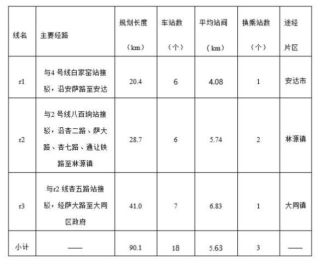 大庆市轨道交通线网规划环评公示,未来将建设4条地铁线路