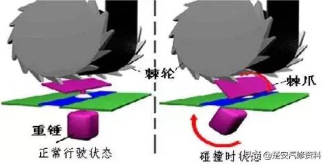 安全带什么原理?为什么慢速可以拉动,快速拉动则锁死?