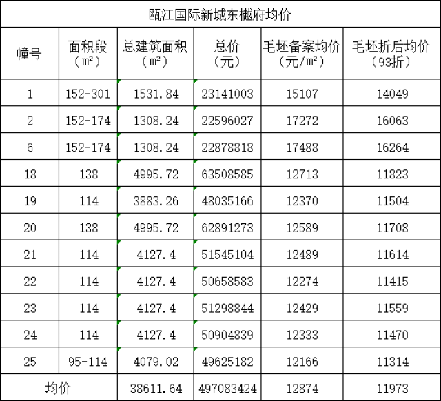 瓯江国际新城东樾府一期周日开盘,310套住宅面市