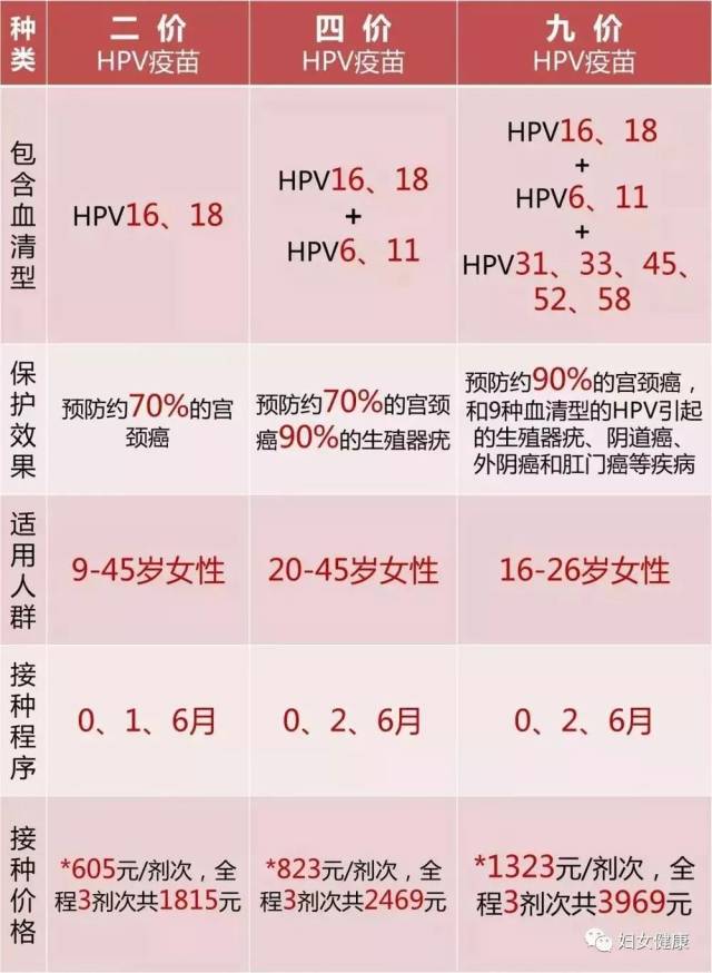 九价hpv疫苗来江门了!首批1000支!接种需提前预约!每针1323元!