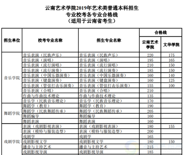 2019年云南艺术学院艺术类专业考试合格分数线出炉啦!