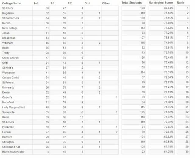 2017/18 norrington table(牛津大学学院排名)