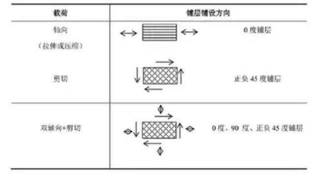 【碳纤】碳纤维复合材料结构设计