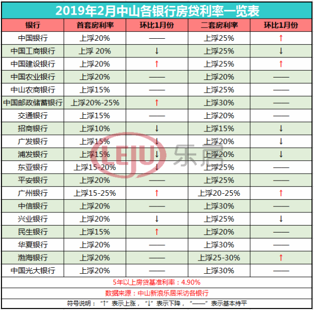 最新!利率现下降趋势!2019中山2月房贷利率表