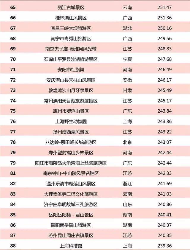 喀纳斯景区位居《2019年1月国家5a级景区品牌100强》第24位