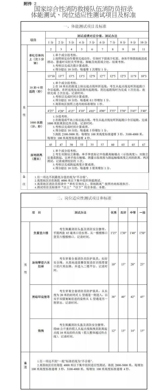 【招聘】新疆首次面向社会公开招录1045名消防员(克拉玛依市招录70人)