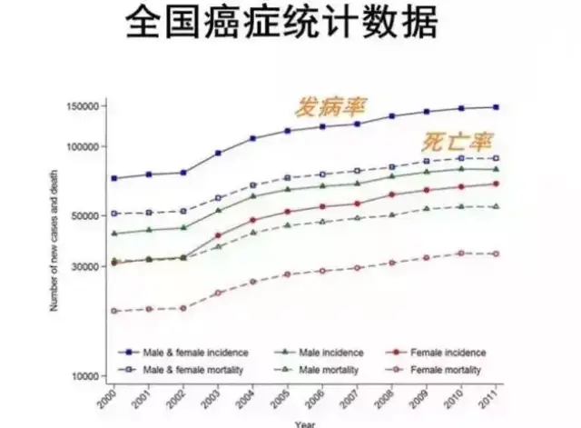 随着我国癌症发病率的逐年上升,肿瘤患者的群体也逐渐扩大,肿瘤患者的