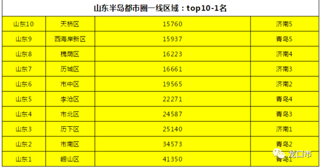 龙口房价不贵?全省倒数?山东137个县市房价排名刚刚发布!