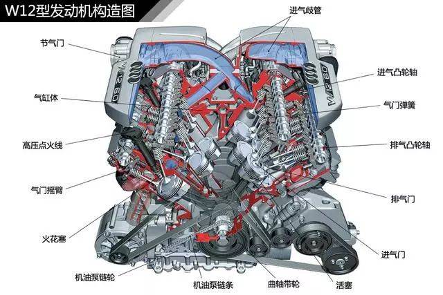 发动机由两大机构(曲柄连杆机构,配气机构)和五大系统(燃油供给系统
